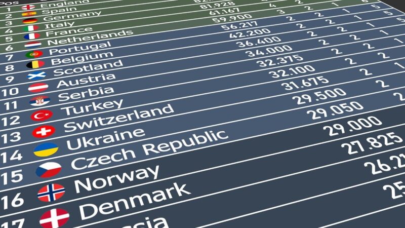 Slika predstavlja tabelu UEFA koeficijenta država evrope