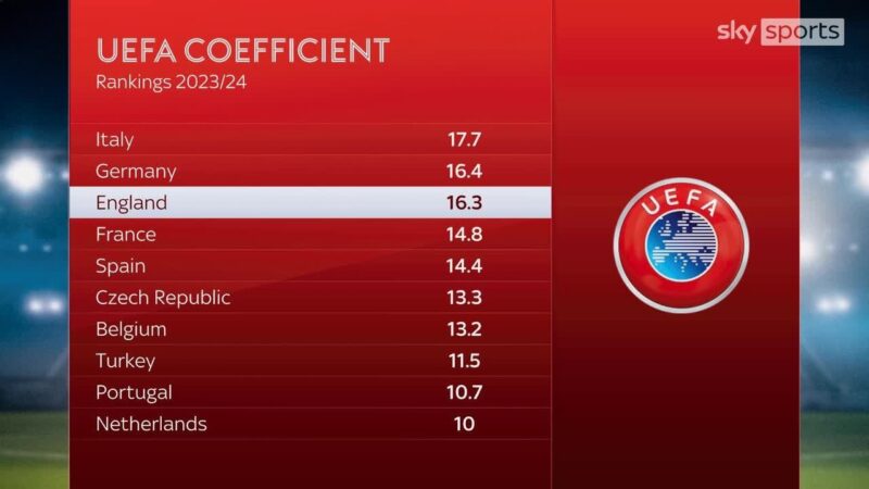 UEFA koeficijent za sezonu 2023/24
