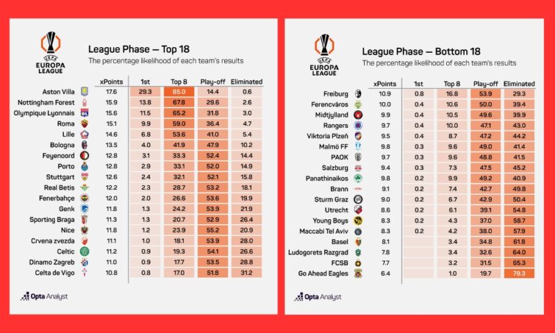 šanse da Zvezda prođe liga-fazu - prognoza