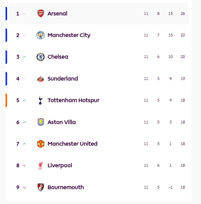 Trenutna pozicija Arsenala u Premijer ligi